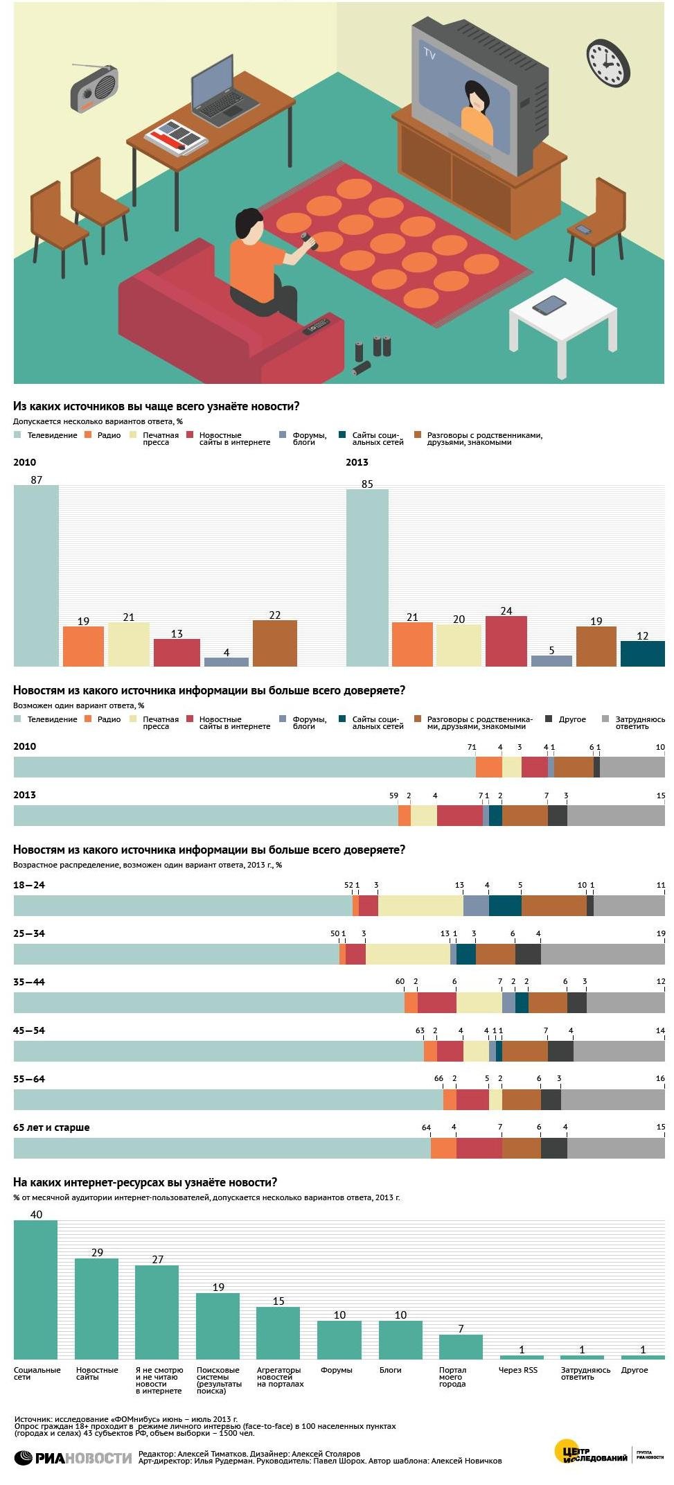 откуда россияне получают новости