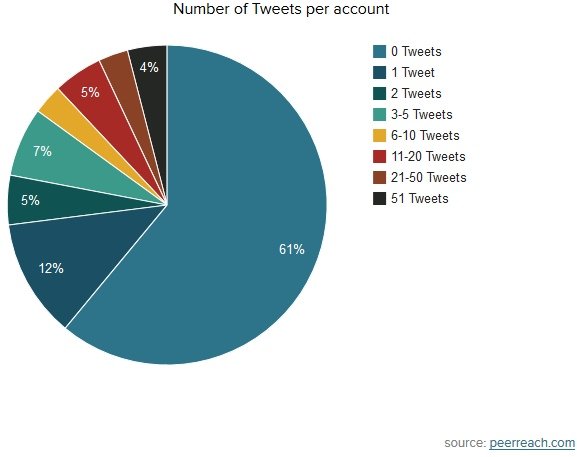 Account rating